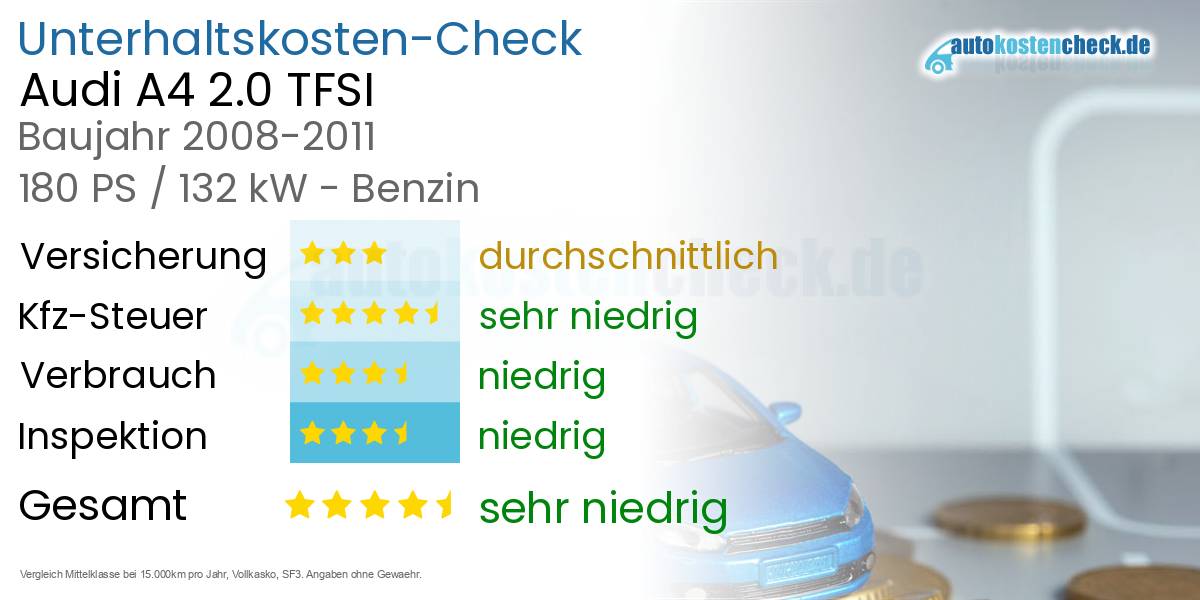 Unterhaltskosten Audi A4 2.0 TFSI 