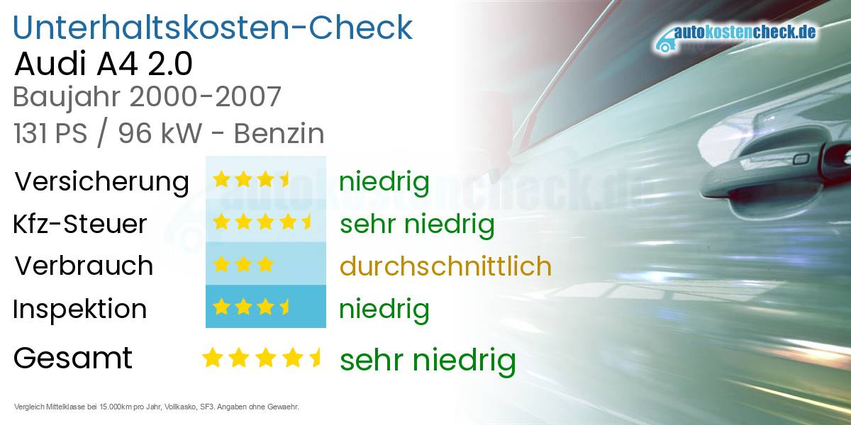 Unterhaltskosten Audi A4 2.0