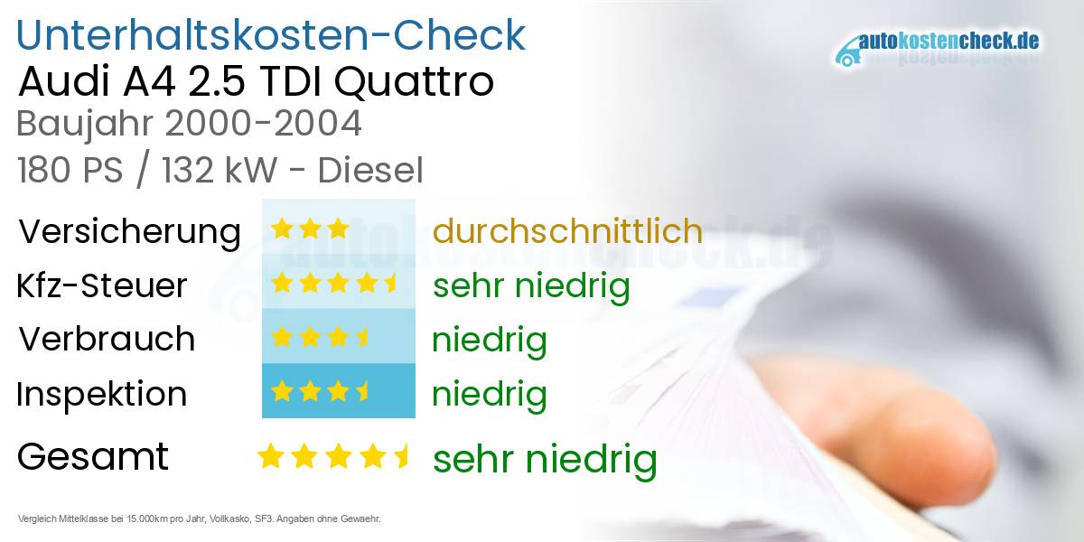Unterhaltskosten Audi A4 2.5 TDI Quattro