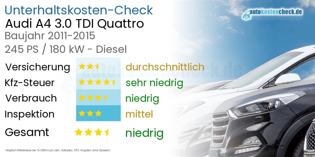 Unterhaltskosten Audi A4 3.0 TDI Quattro