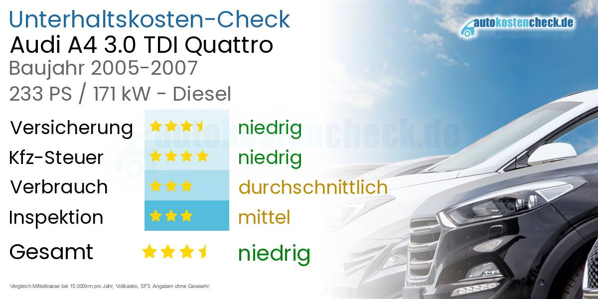 Unterhaltskosten Audi A4 3.0 TDI Quattro