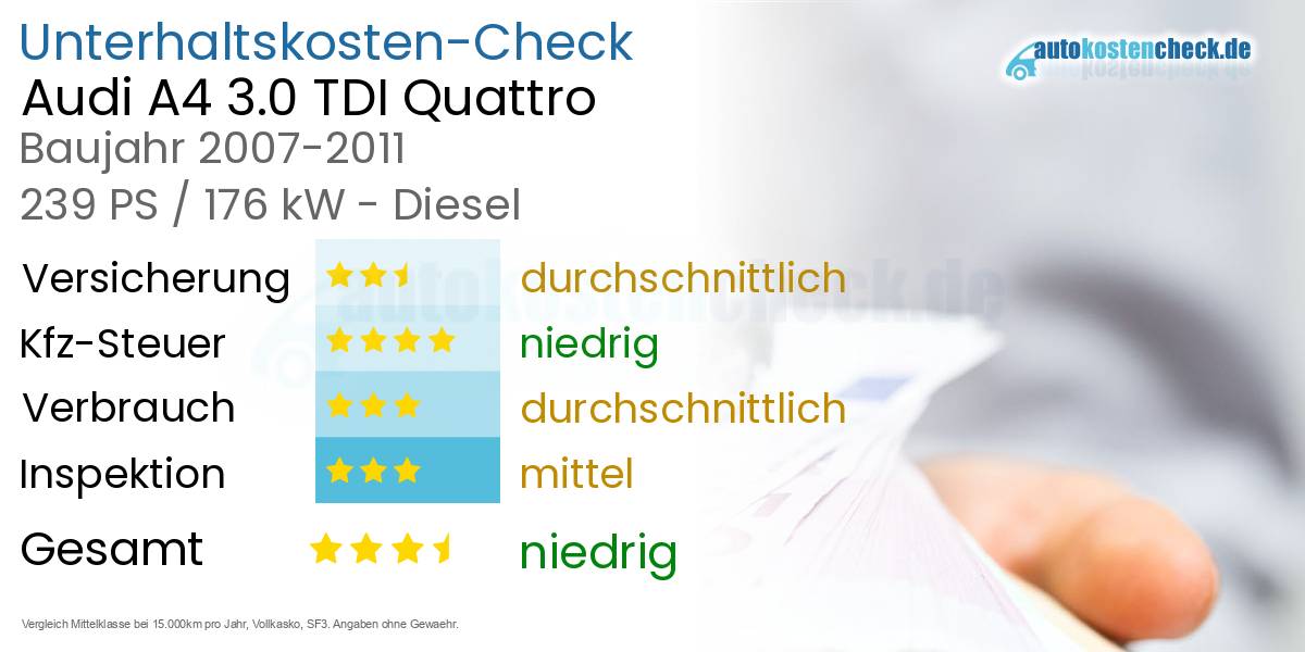 Unterhaltskosten Audi A4 3.0 TDI Quattro