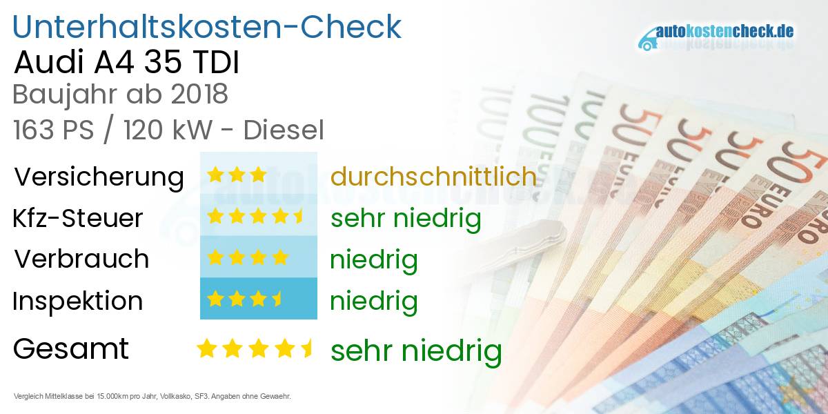 Unterhaltskosten Audi A4 35 TDI 