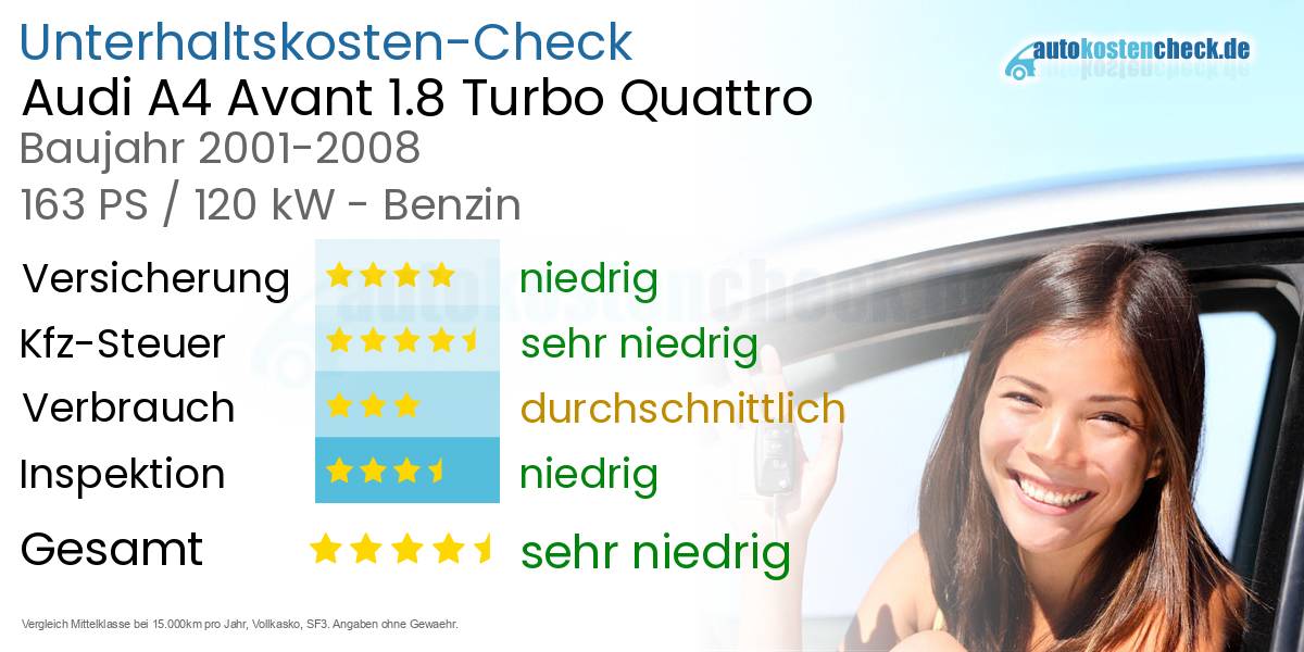 Unterhaltskosten Audi A4 Avant 1.8 Turbo Quattro