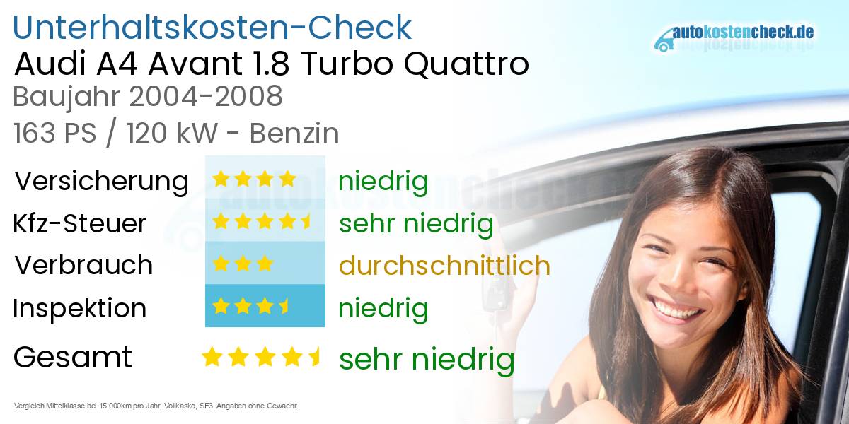 Unterhaltskosten Audi A4 Avant 1.8 Turbo Quattro