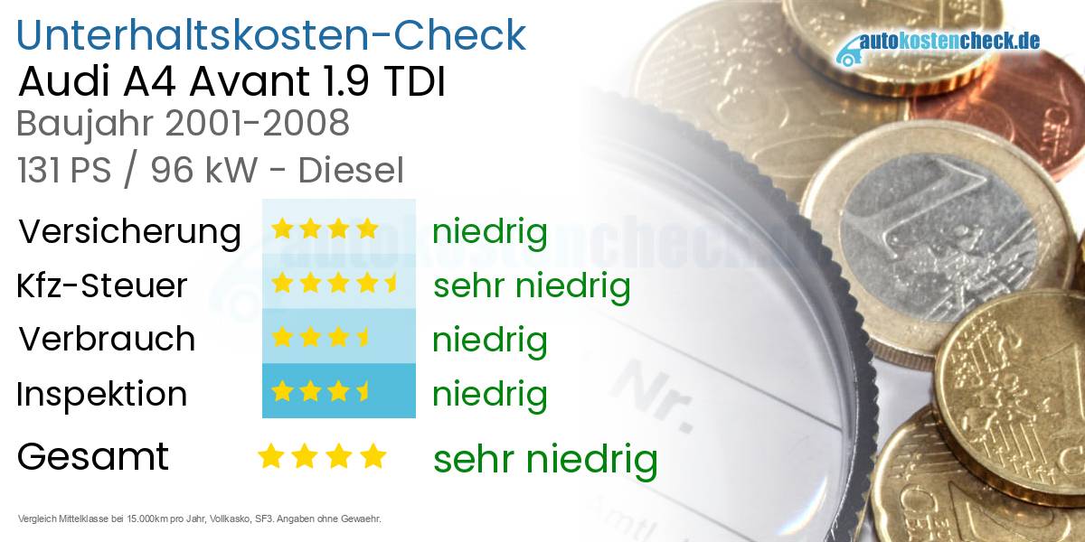 Unterhaltskosten Audi A4 Avant 1.9 TDI 