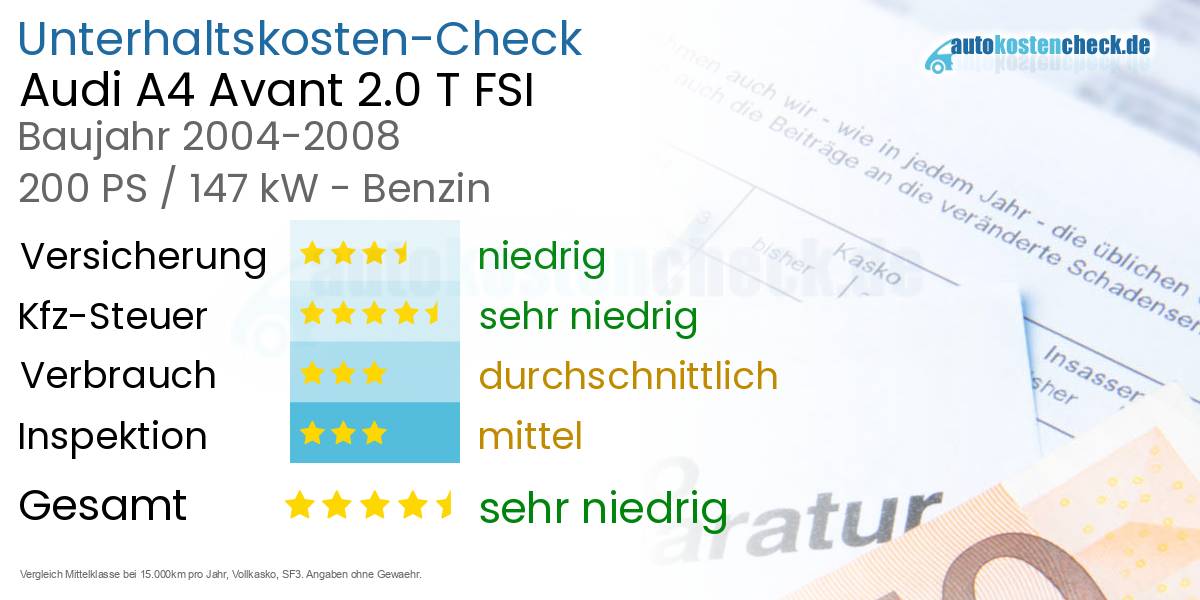 Unterhaltskosten Audi A4 Avant 2.0 T FSI 