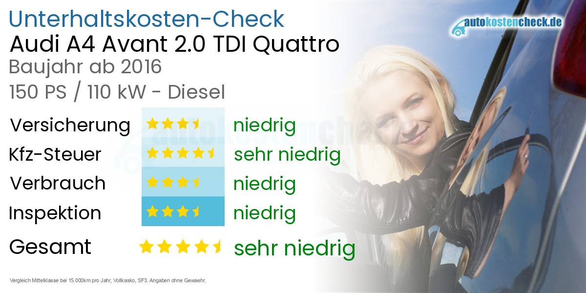 Unterhaltskosten Audi A4 Avant 2.0 TDI Quattro 