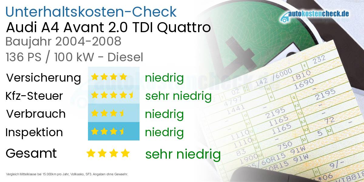 Unterhaltskosten Audi A4 Avant 2.0 TDI Quattro 