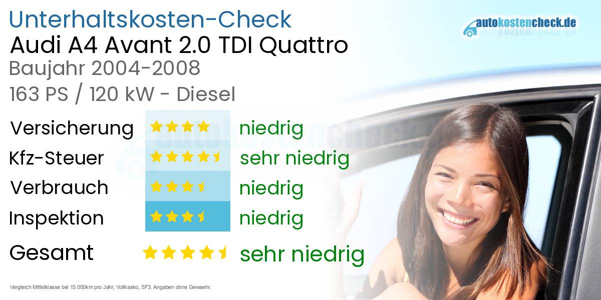 Unterhaltskosten Audi A4 Avant 2.0 TDI Quattro 