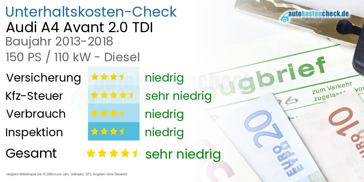 Unterhaltskosten Audi A4 Avant 2.0 TDI 