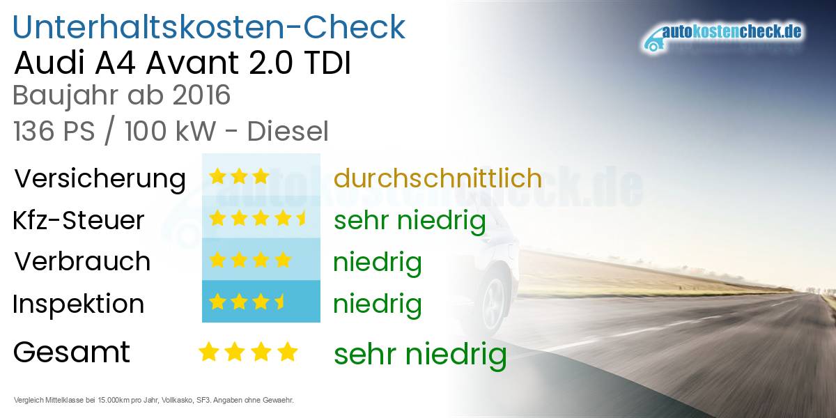 Unterhaltskosten Audi A4 Avant 2.0 TDI 