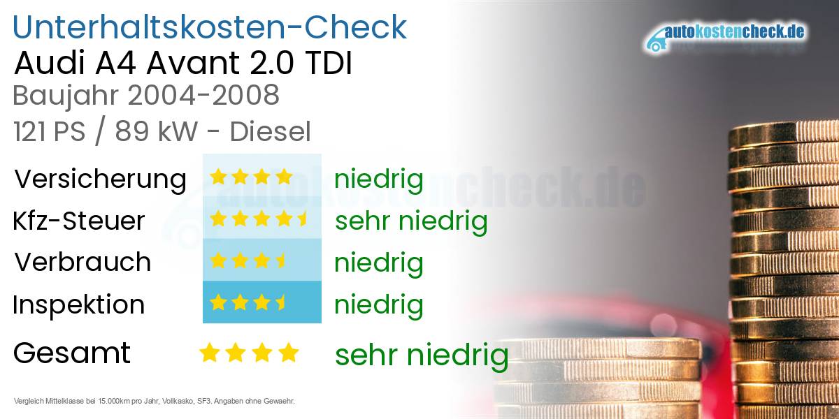 Unterhaltskosten Audi A4 Avant 2.0 TDI 