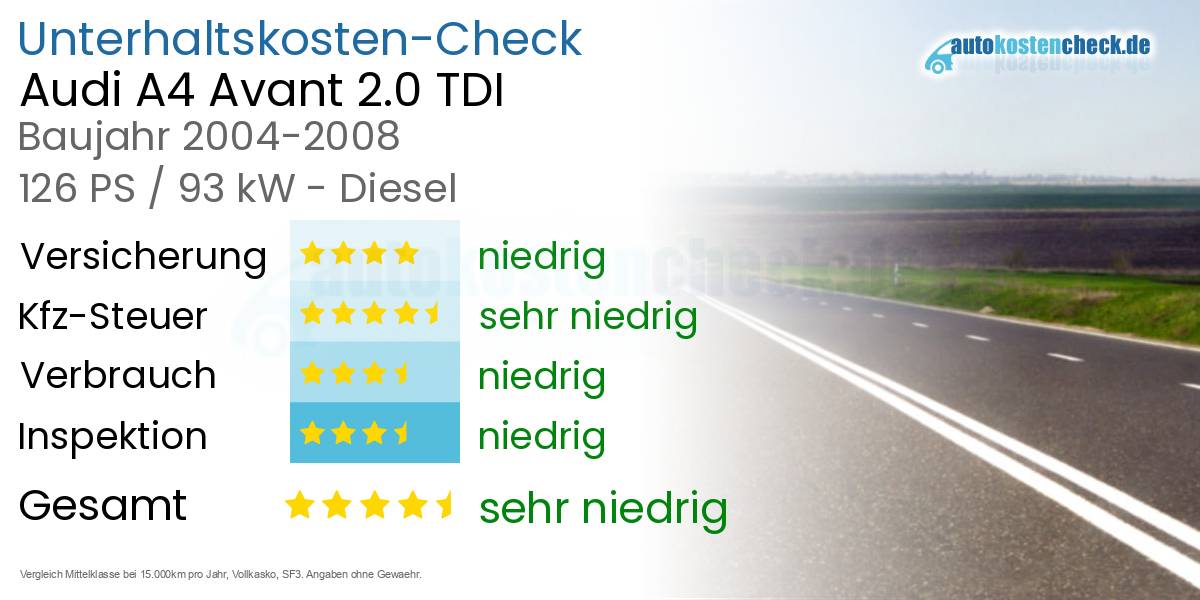 Unterhaltskosten Audi A4 Avant 2.0 TDI 