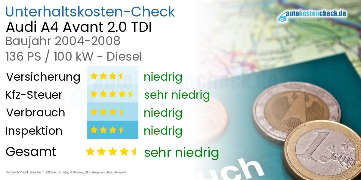 Unterhaltskosten Audi A4 Avant 2.0 TDI 