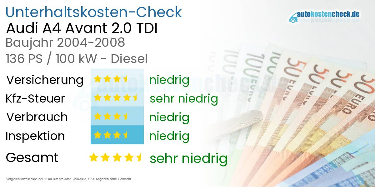 Unterhaltskosten Audi A4 Avant 2.0 TDI 