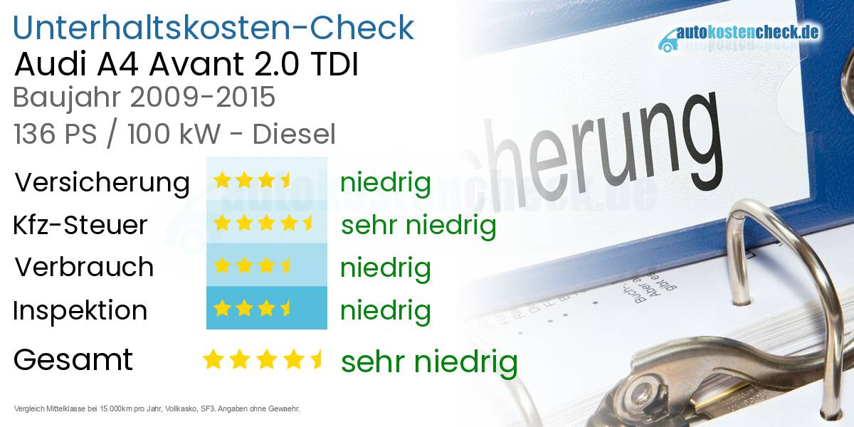 Unterhaltskosten Audi A4 Avant 2.0 TDI 