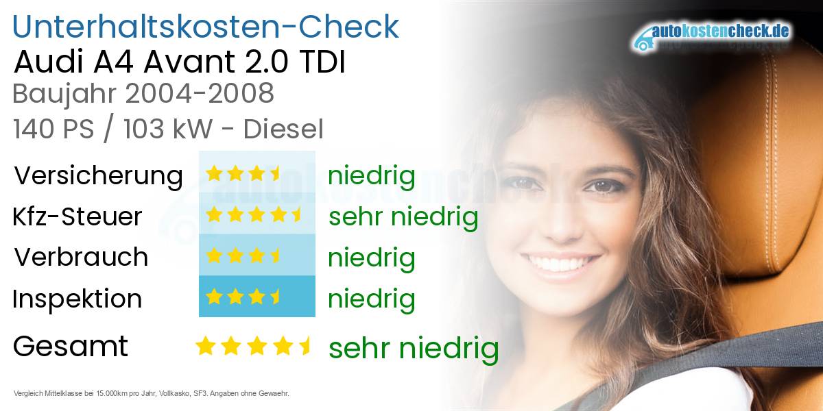 Unterhaltskosten Audi A4 Avant 2.0 TDI 