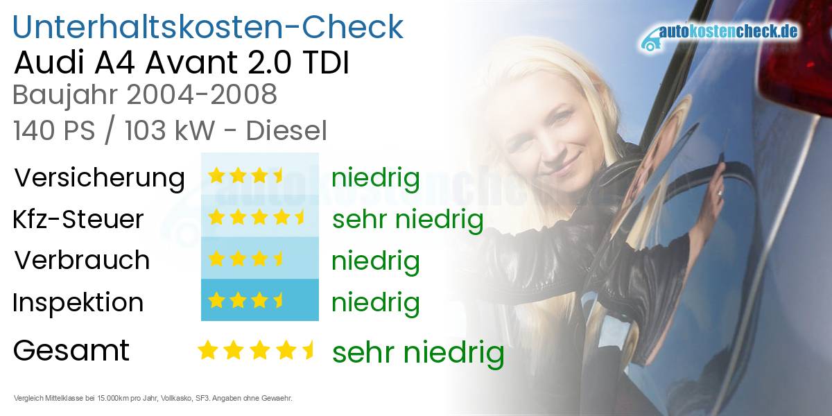 Unterhaltskosten Audi A4 Avant 2.0 TDI 