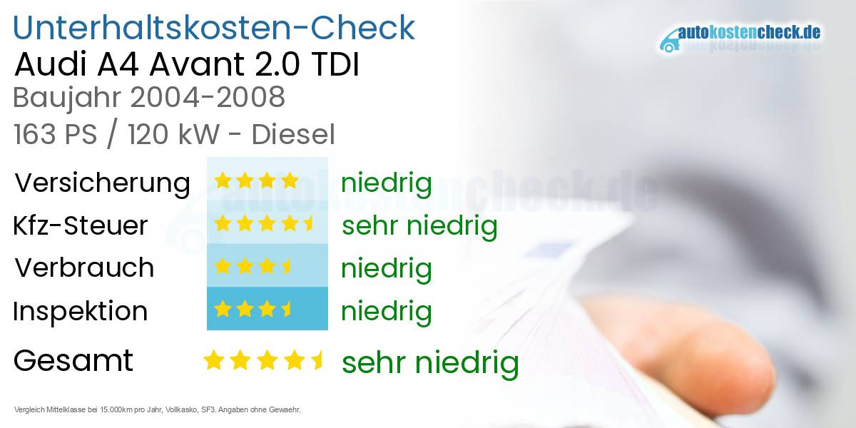 Unterhaltskosten Audi A4 Avant 2.0 TDI 