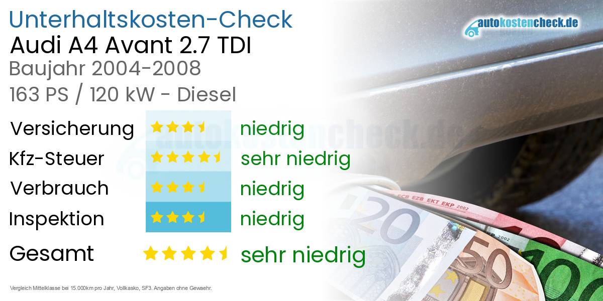 Unterhaltskosten Audi A4 Avant 2.7 TDI 