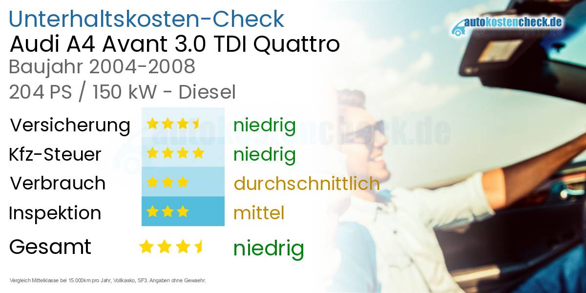 Unterhaltskosten Audi A4 Avant 3.0 TDI Quattro