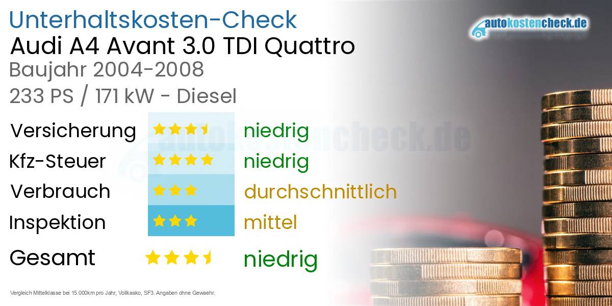 Unterhaltskosten Audi A4 Avant 3.0 TDI Quattro 