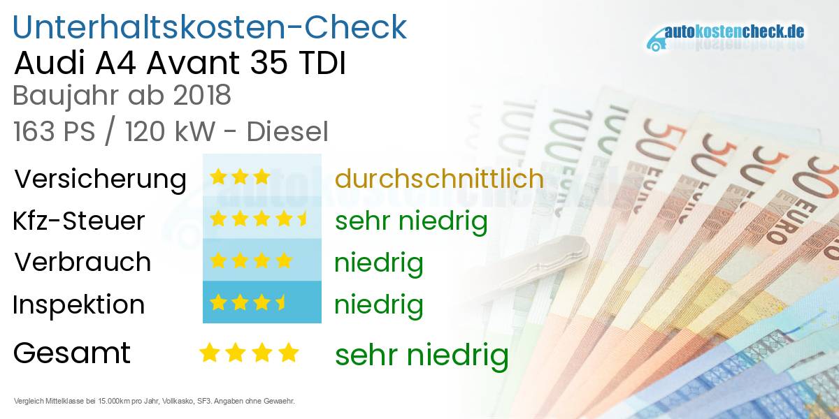 Unterhaltskosten Audi A4 Avant 35 TDI