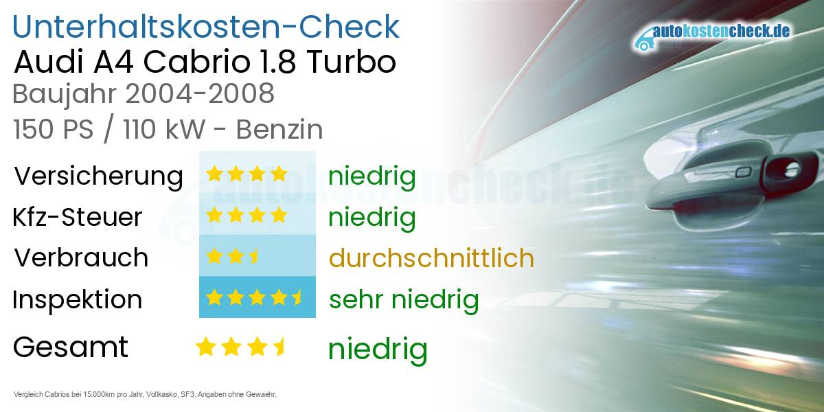 Unterhaltskosten Audi A4 Cabrio 1.8 Turbo