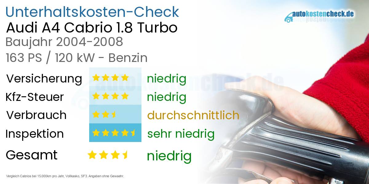 Unterhaltskosten Audi A4 Cabrio 1.8 Turbo 