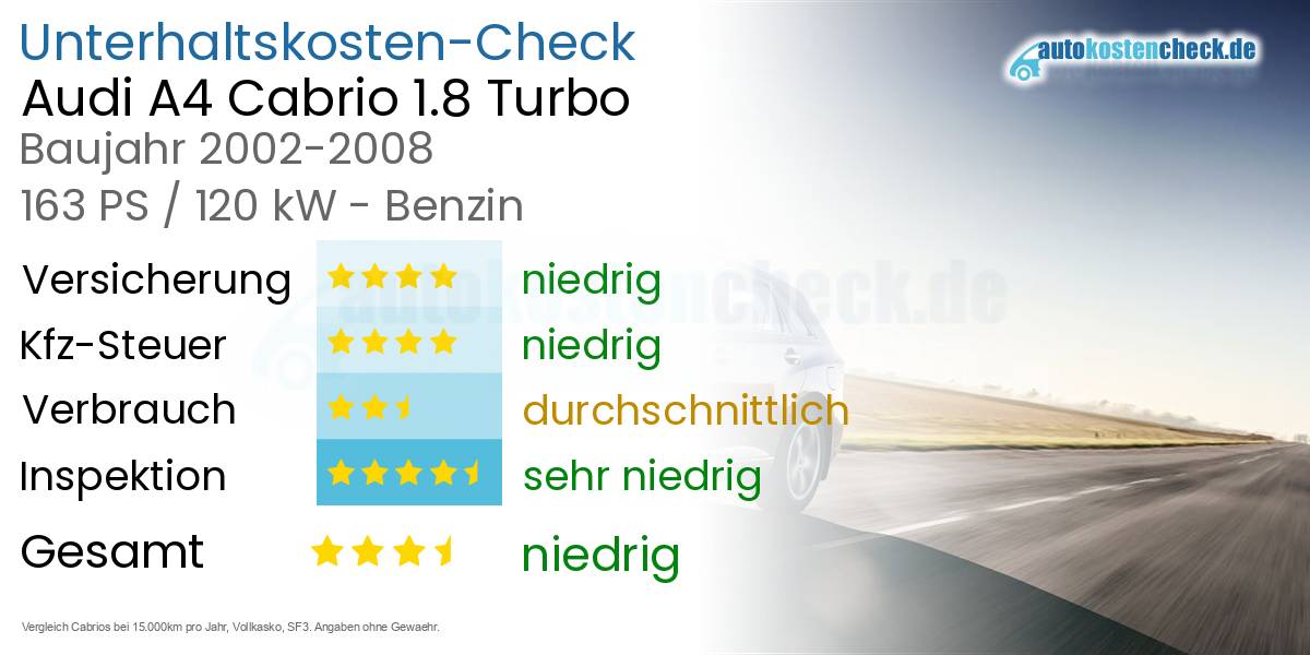 Unterhaltskosten Audi A4 Cabrio 1.8 Turbo 