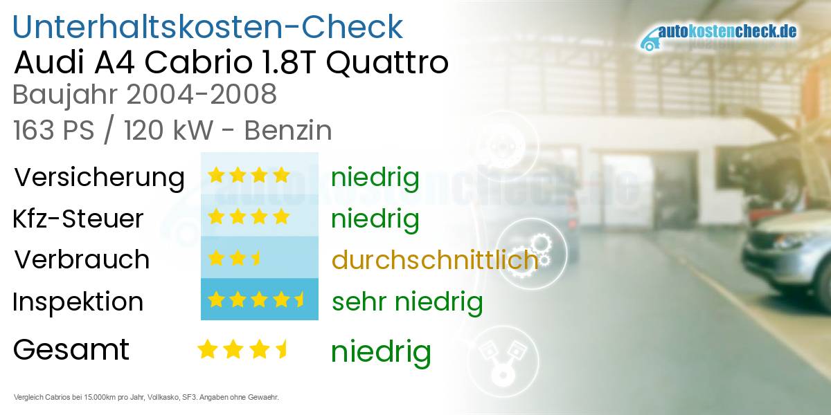 Unterhaltskosten Audi A4 Cabrio 1.8T Quattro