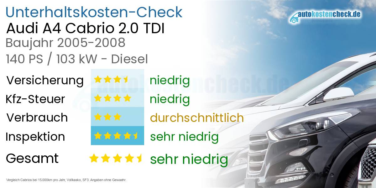 Unterhaltskosten Audi A4 Cabrio 2.0 TDI 