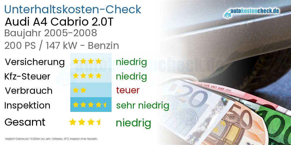 Unterhaltskosten Audi A4 Cabrio 2.0T
