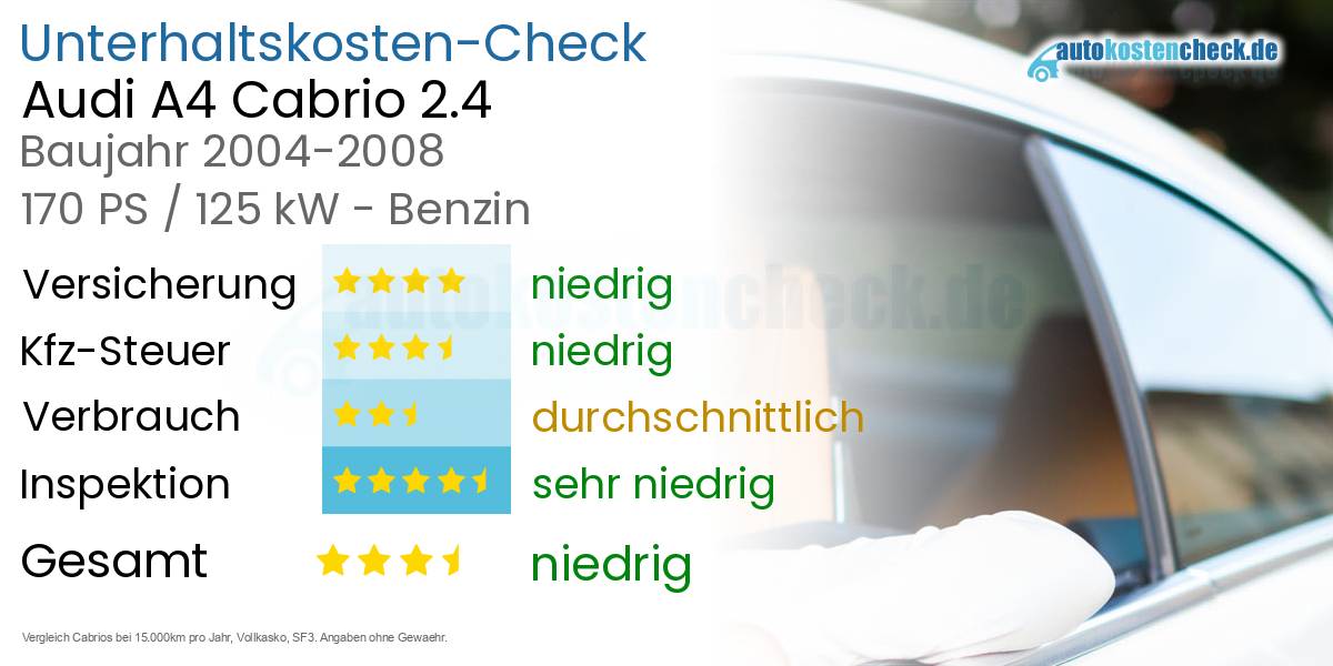 Unterhaltskosten Audi A4 Cabrio 2.4 