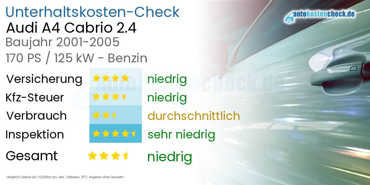 Unterhaltskosten Audi A4 Cabrio 2.4 
