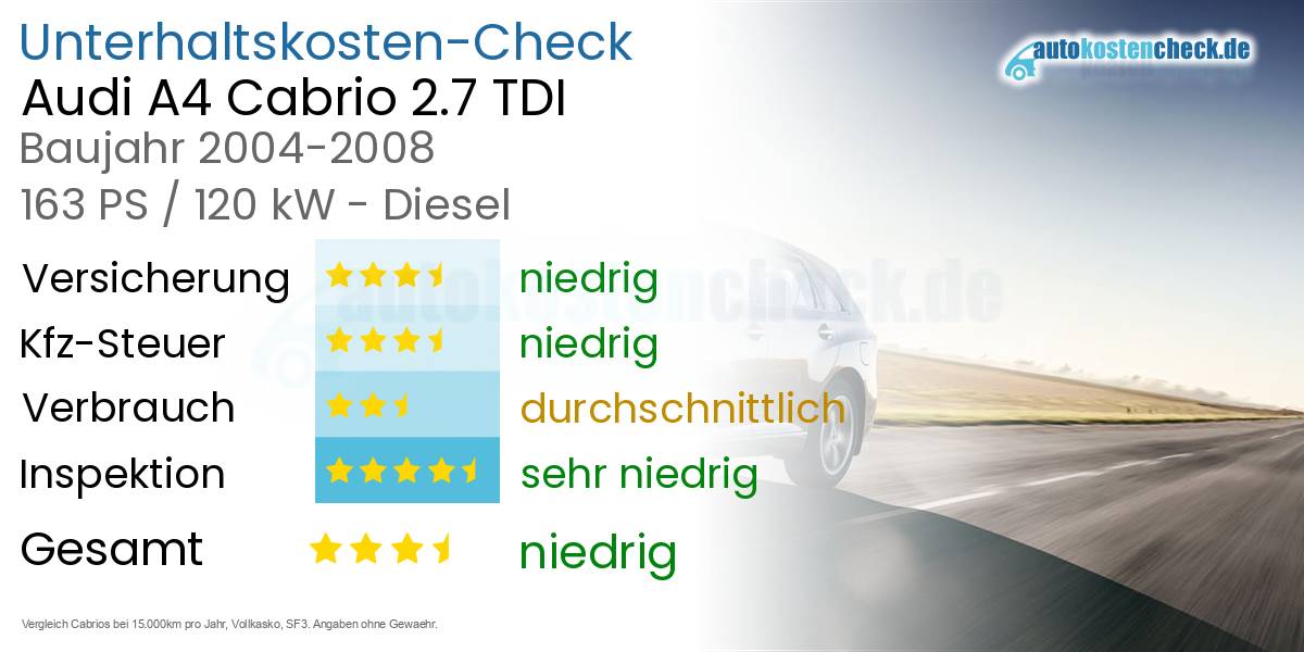 Unterhaltskosten Audi A4 Cabrio 2.7 TDI 