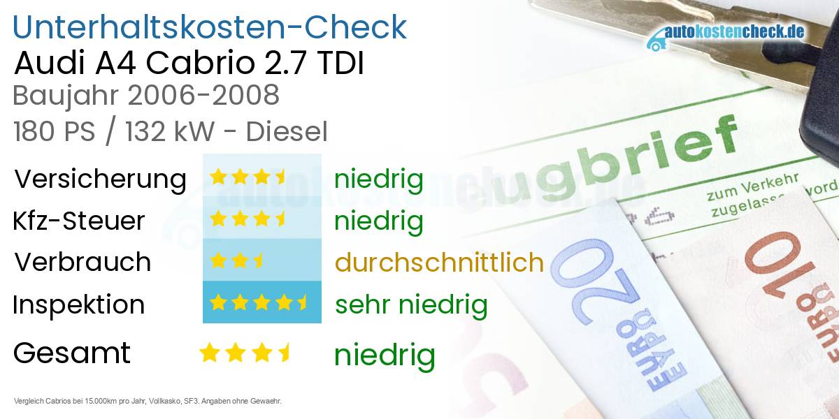 Unterhaltskosten Audi A4 Cabrio 2.7 TDI 