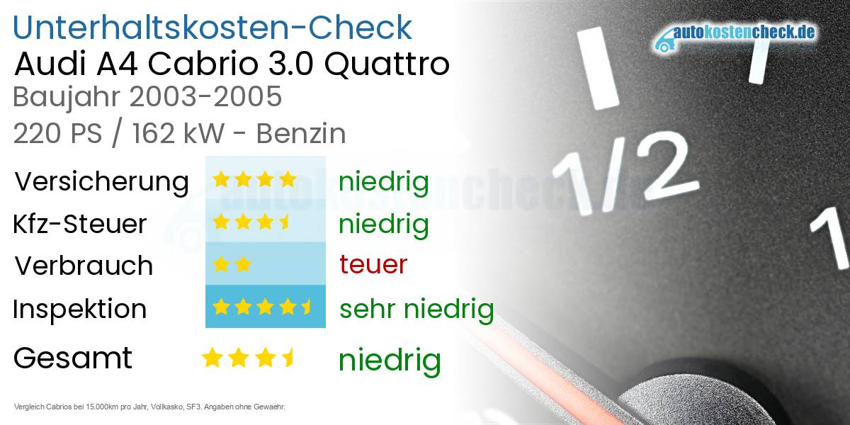 Unterhaltskosten Audi A4 Cabrio 3.0 Quattro