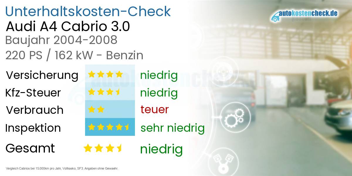 Unterhaltskosten Audi A4 Cabrio 3.0 