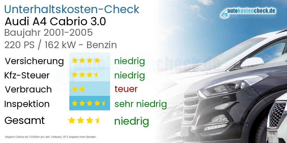 Unterhaltskosten Audi A4 Cabrio 3.0