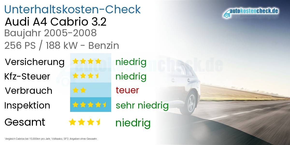 Unterhaltskosten Audi A4 Cabrio 3.2 