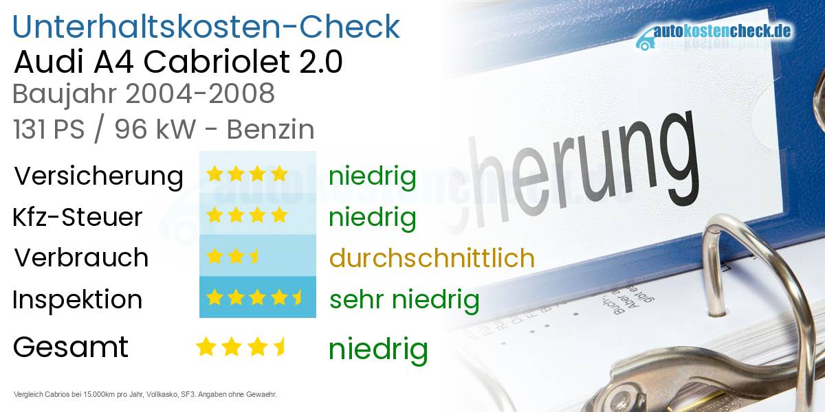 Unterhaltskosten Audi A4 Cabriolet 2.0 