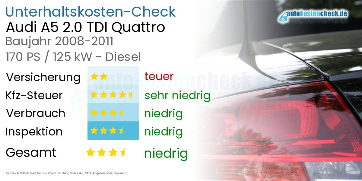Unterhaltskosten Audi A5 2.0 TDI Quattro