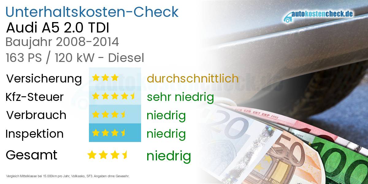 Unterhaltskosten Audi A5 2.0 TDI