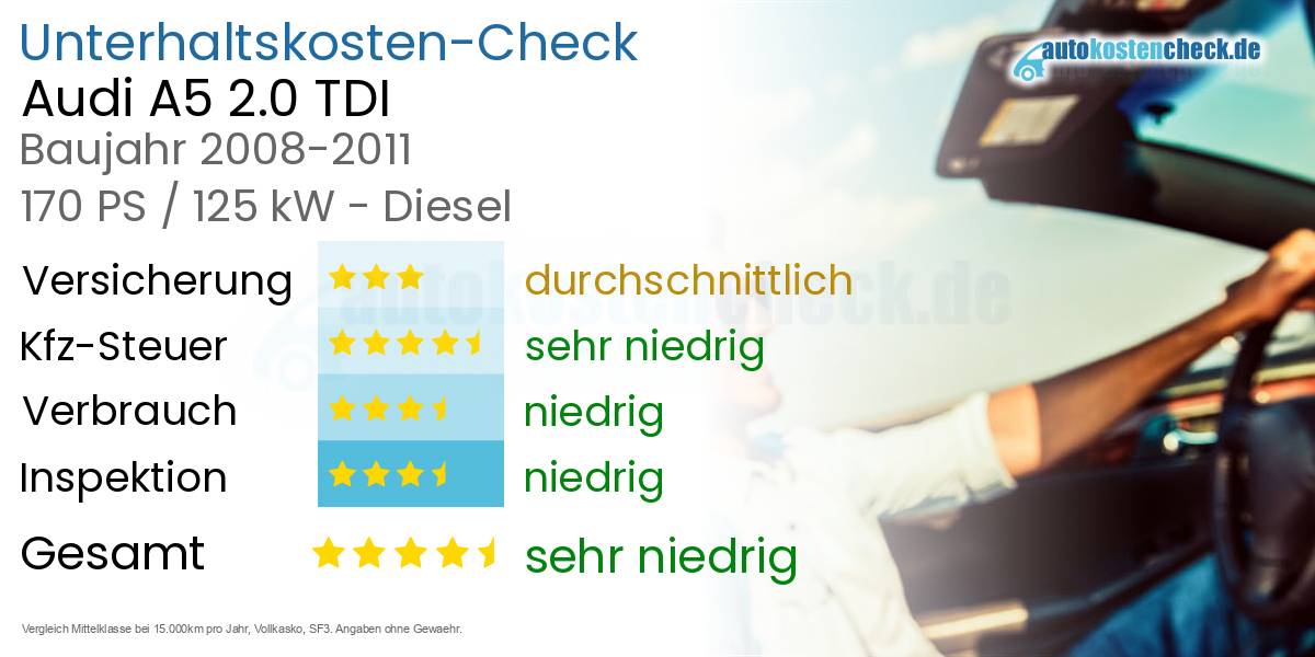 Unterhaltskosten Audi A5 2.0 TDI
