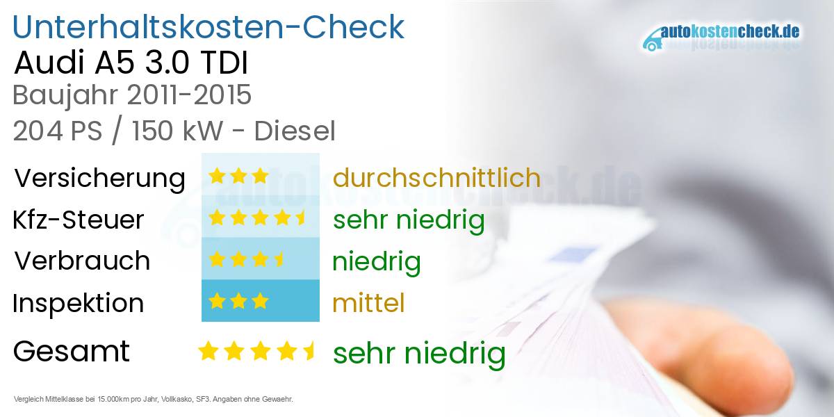Unterhaltskosten Audi A5 3.0 TDI 