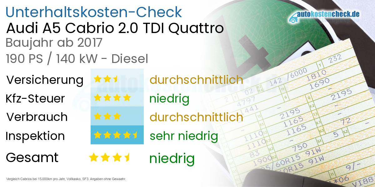 Unterhaltskosten Audi A5 Cabrio 2.0 TDI Quattro 