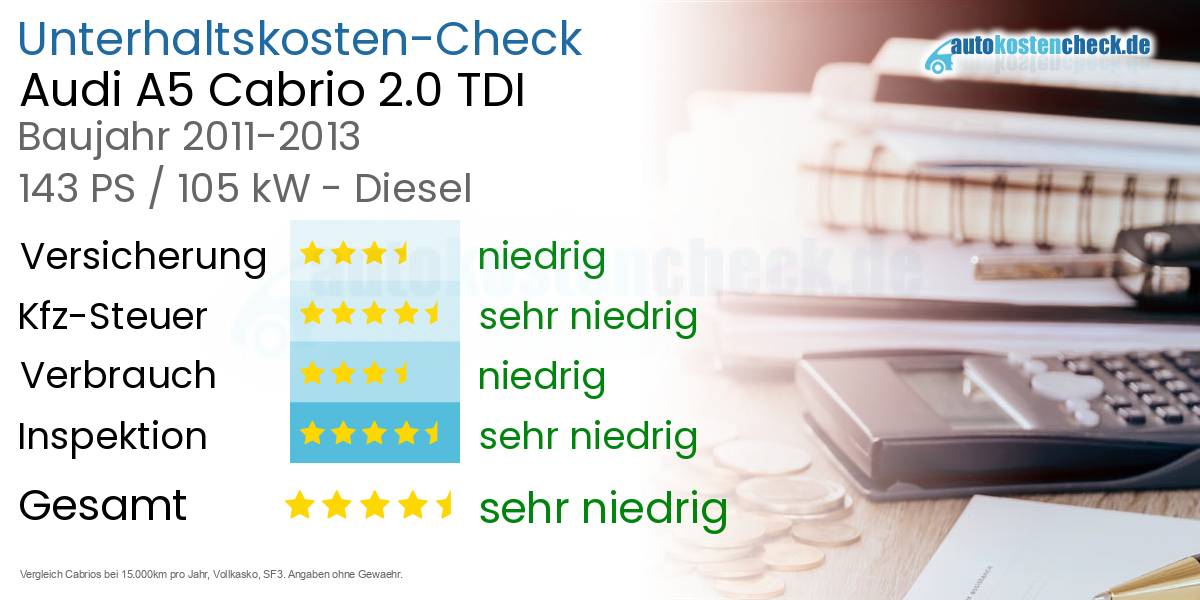 Unterhaltskosten Audi A5 Cabrio 2.0 TDI 