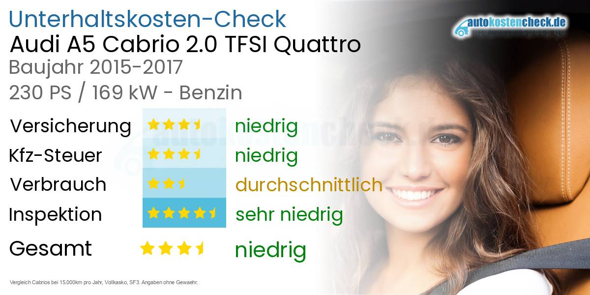 Unterhaltskosten Audi A5 Cabrio 2.0 TFSI Quattro 